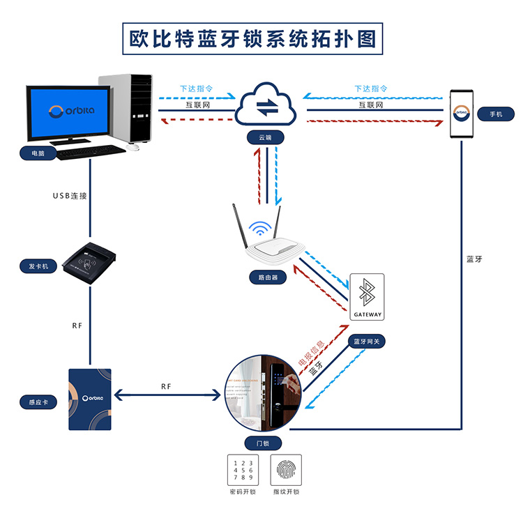 歐比特云智能鎖網絡拓撲圖片